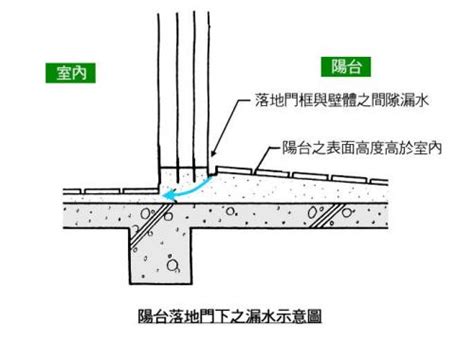 洩水坡度1/100意思|屋頂漏水~怎辦!!!~~ (PART.2)－協億室內設計 (萬合未央室內設計。